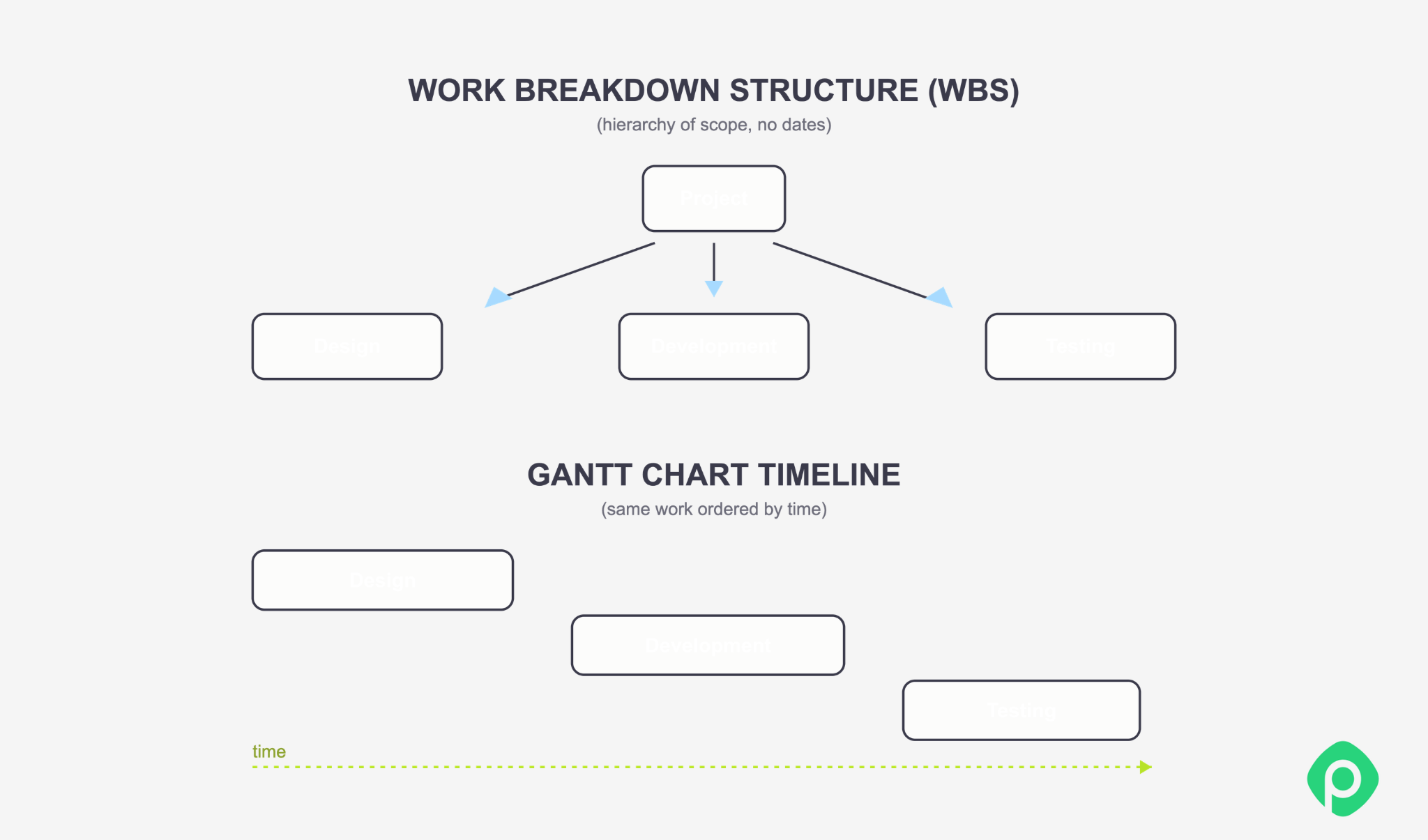 Diagram comparing a hierarchical Work Breakdown Structure (WBS) of project scope against a chronological Gantt chart timeline.