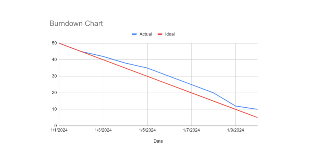 what-is-burndown-chart