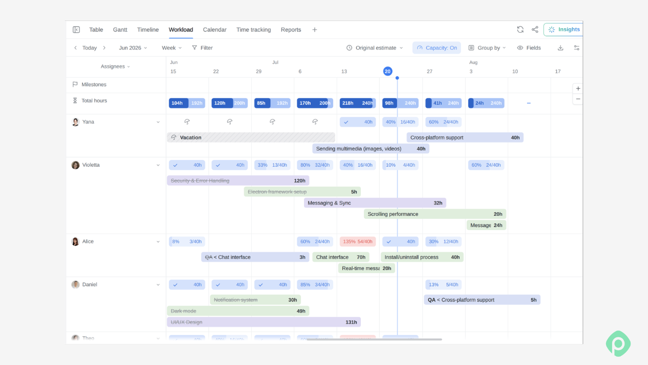 Planway Workload view displaying team capacity, task estimates, vacation schedules, and weekly resource allocations.