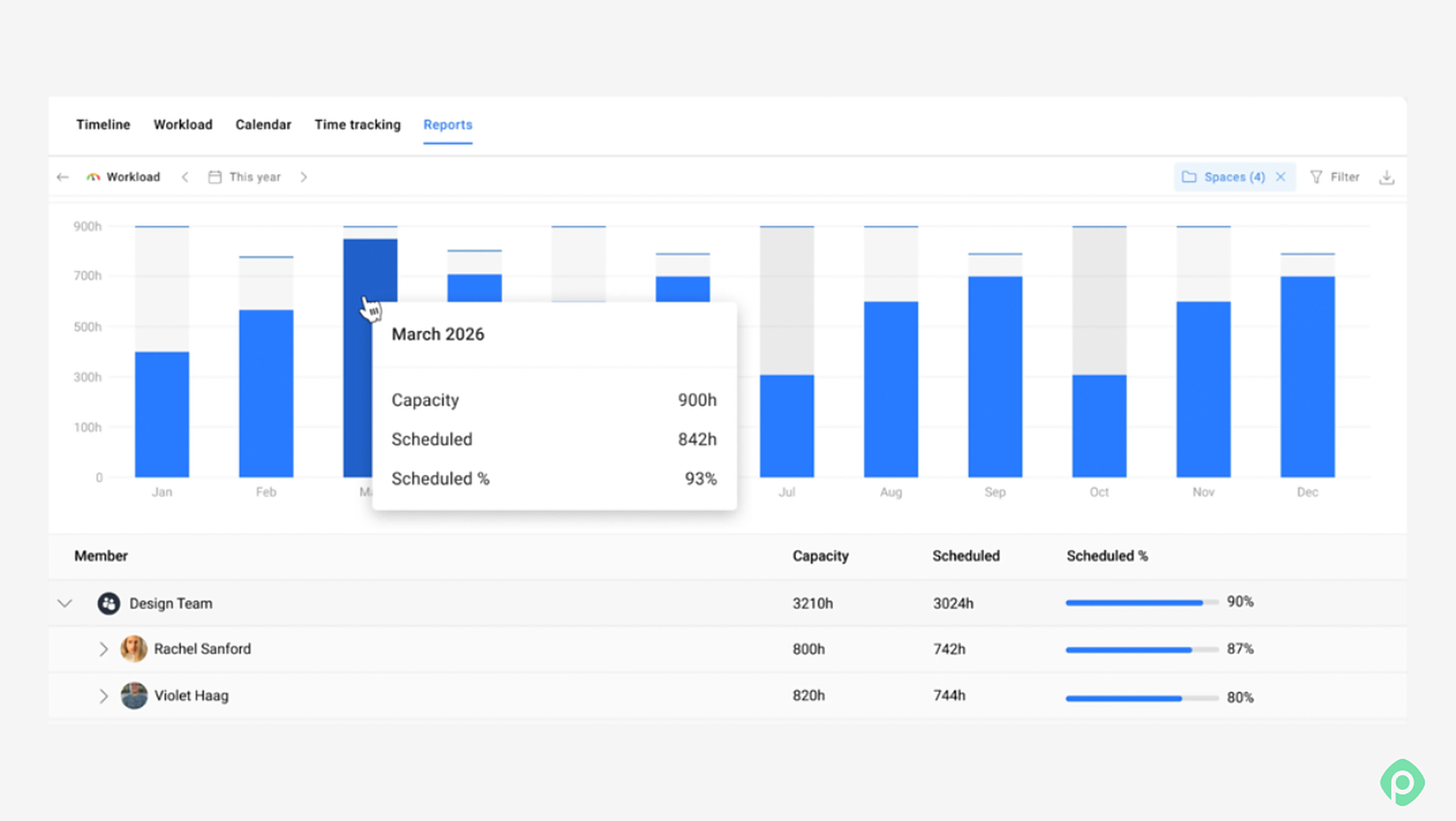 Screenshot of a team workload report dashboard showing monthly capacity, scheduled hours, and member allocation percentages.