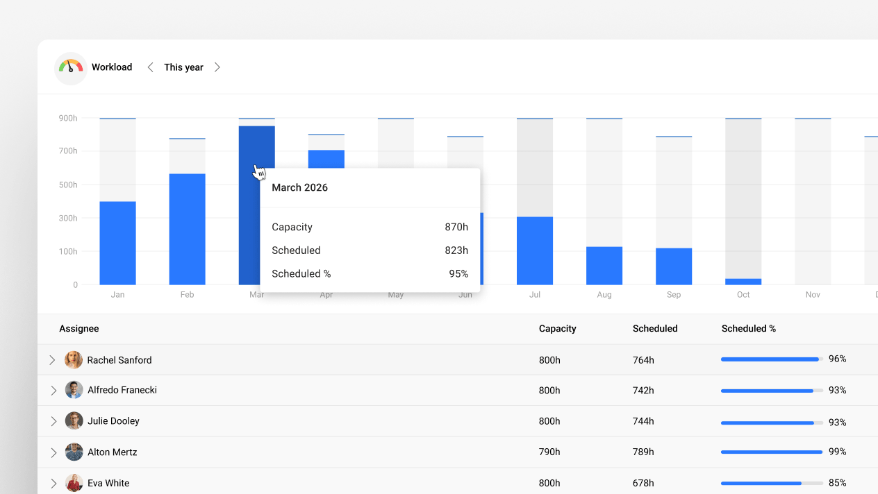 Workload Report: capacity vs scheduled work